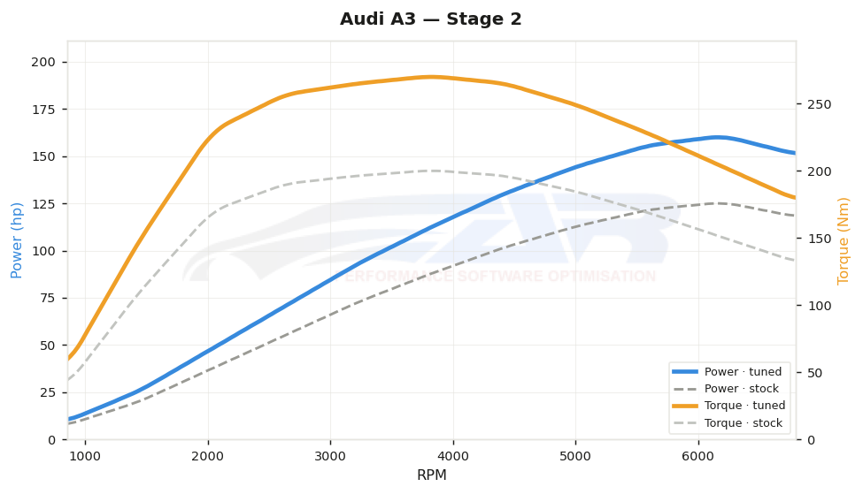 dyno graph