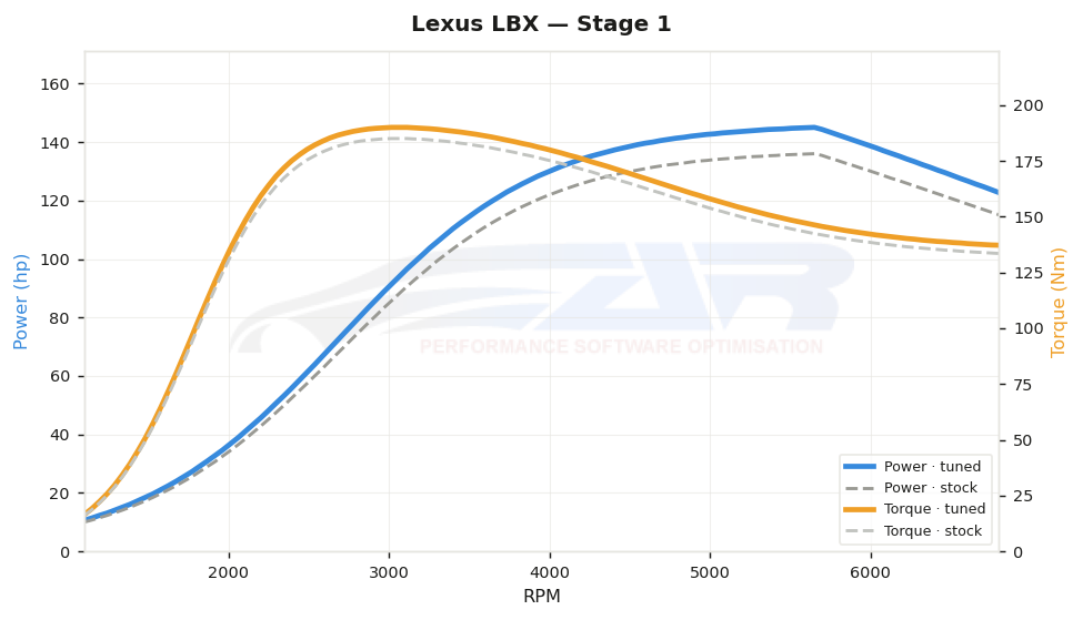dyno graph