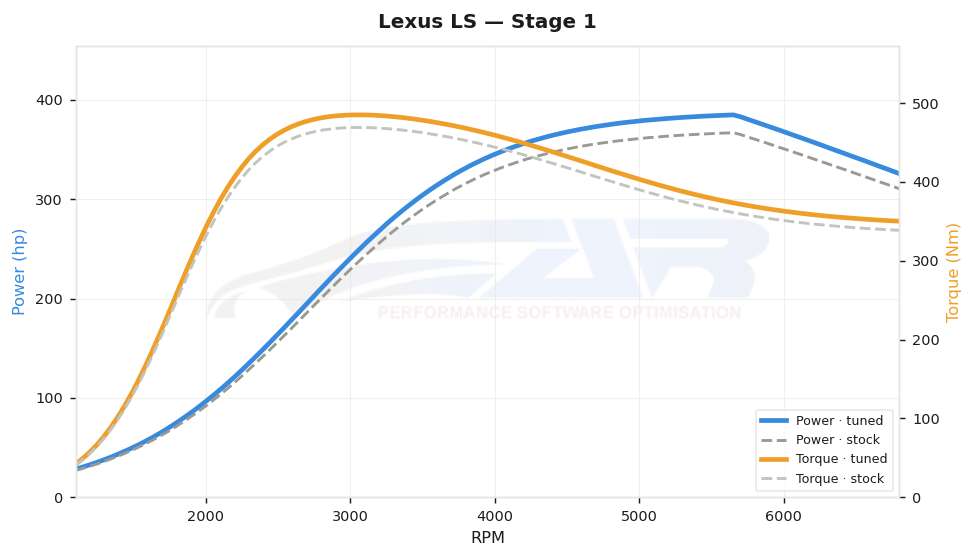 dyno graph