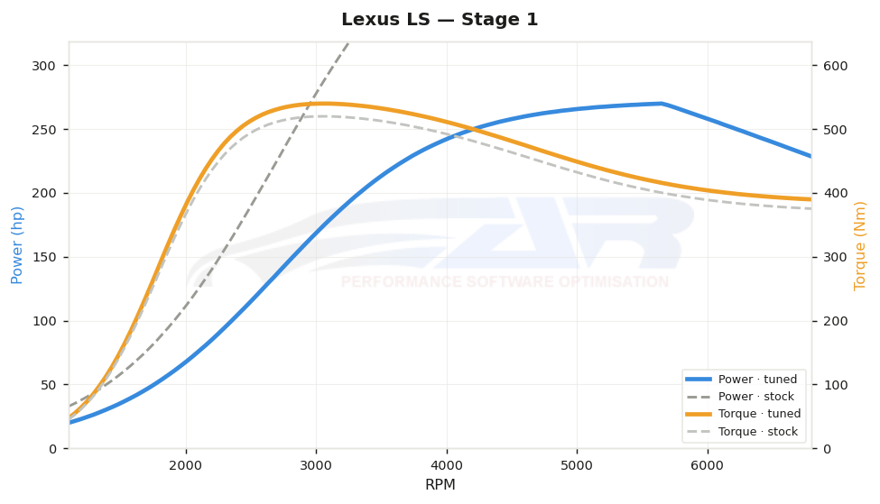 dyno graph