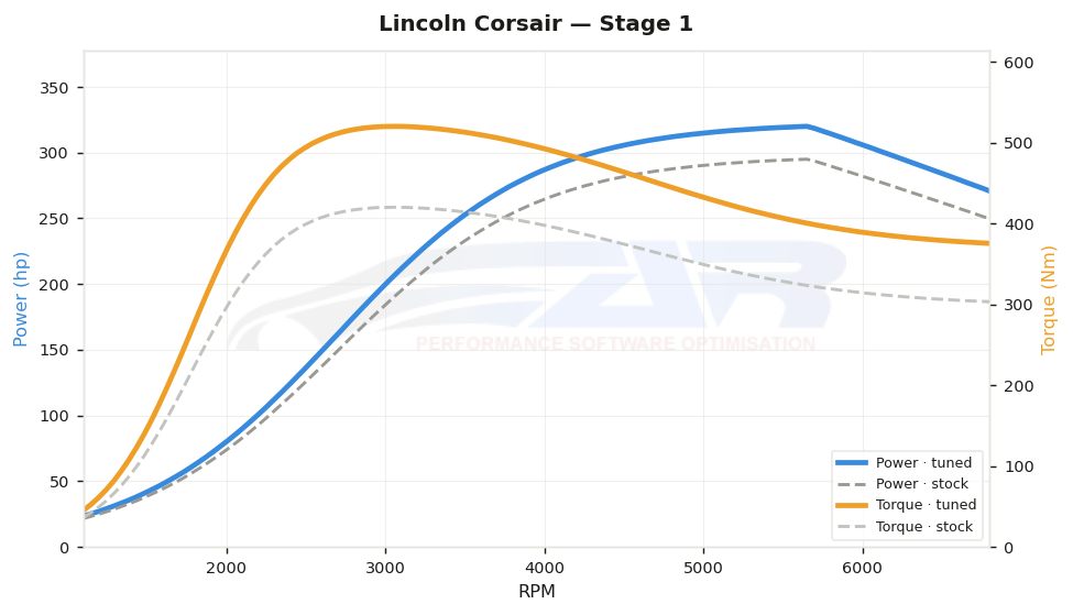 dyno graph