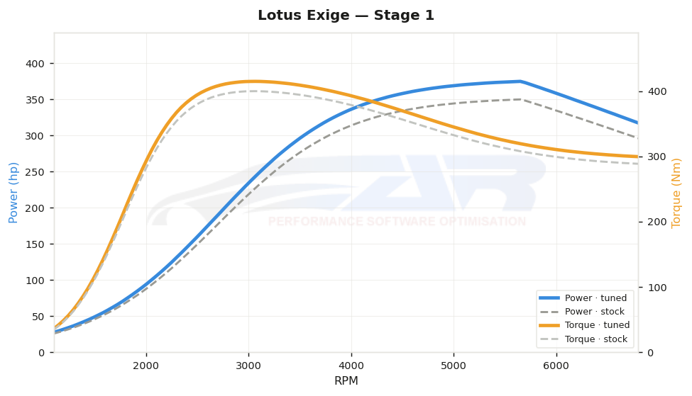 dyno graph