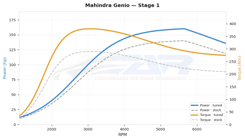 dyno graph