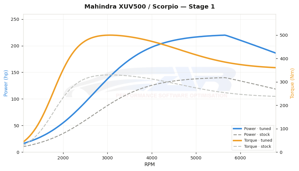 dyno graph