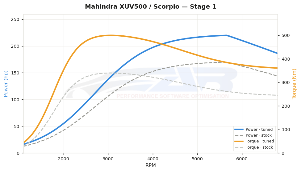 dyno graph