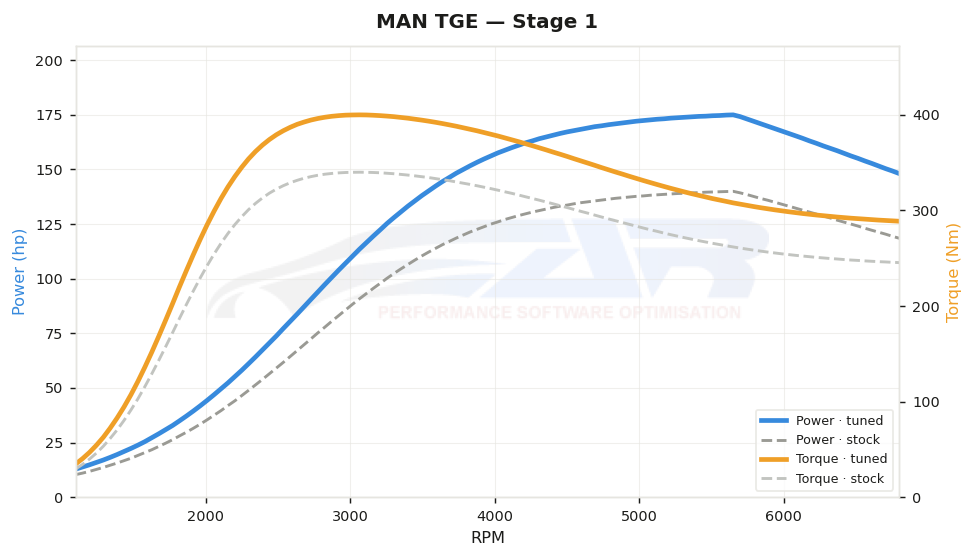 dyno graph