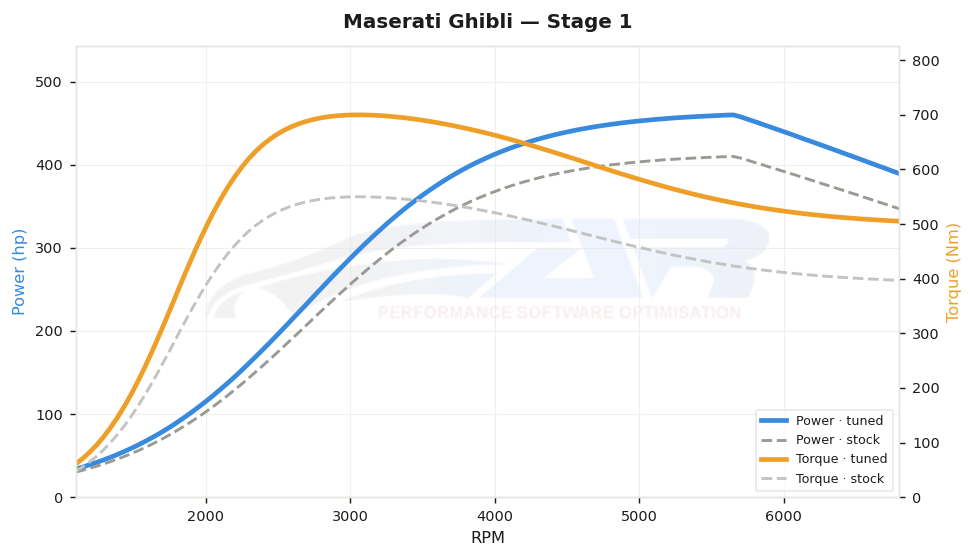 dyno graph