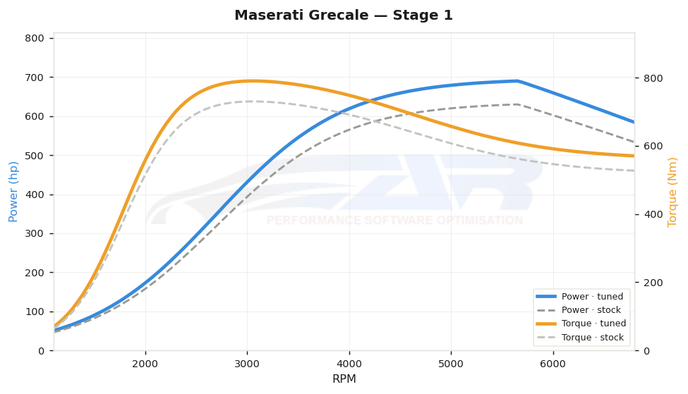 dyno graph