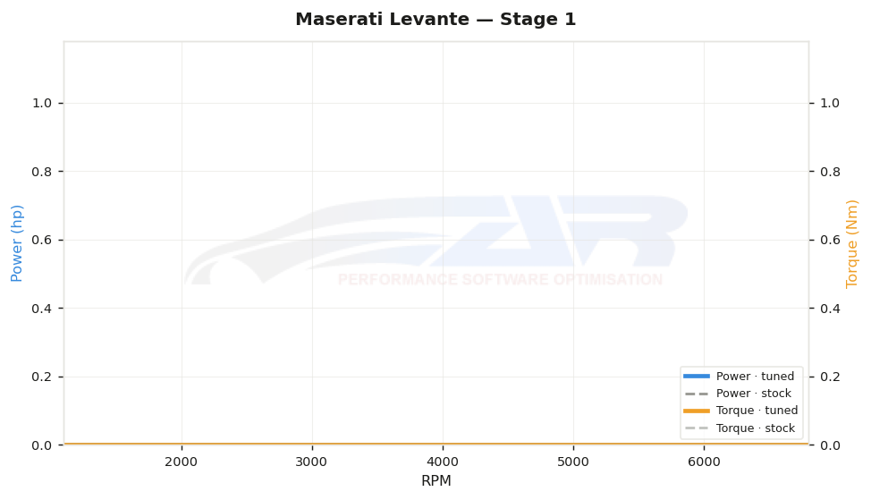 dyno graph