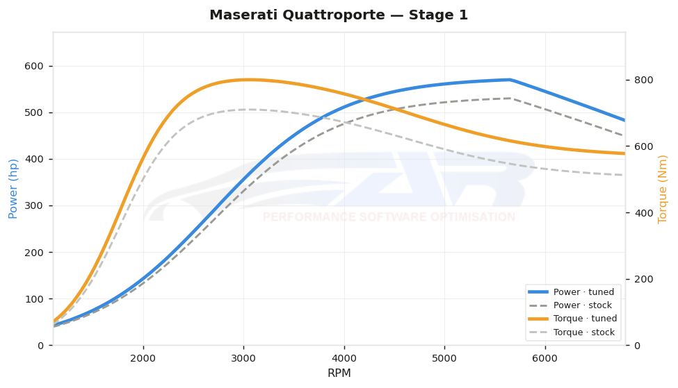 dyno graph