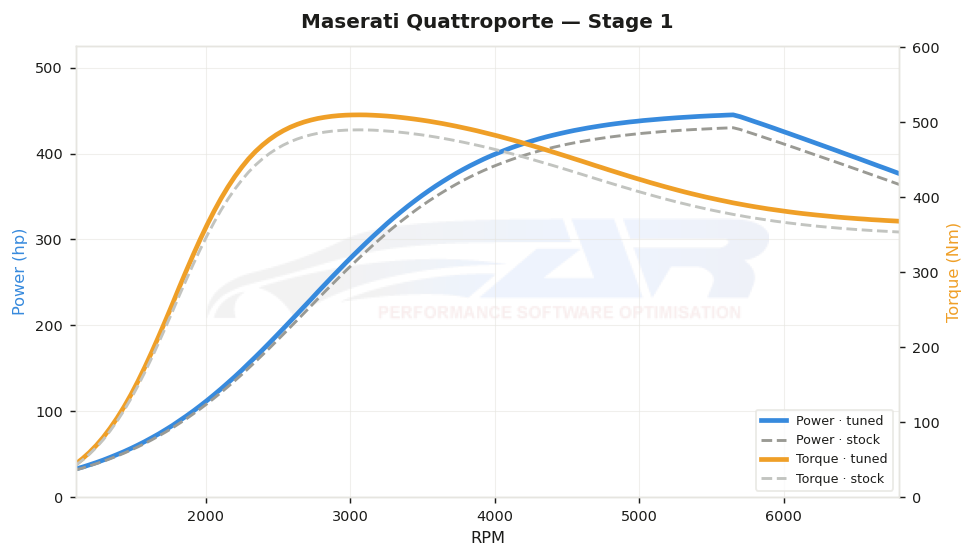dyno graph