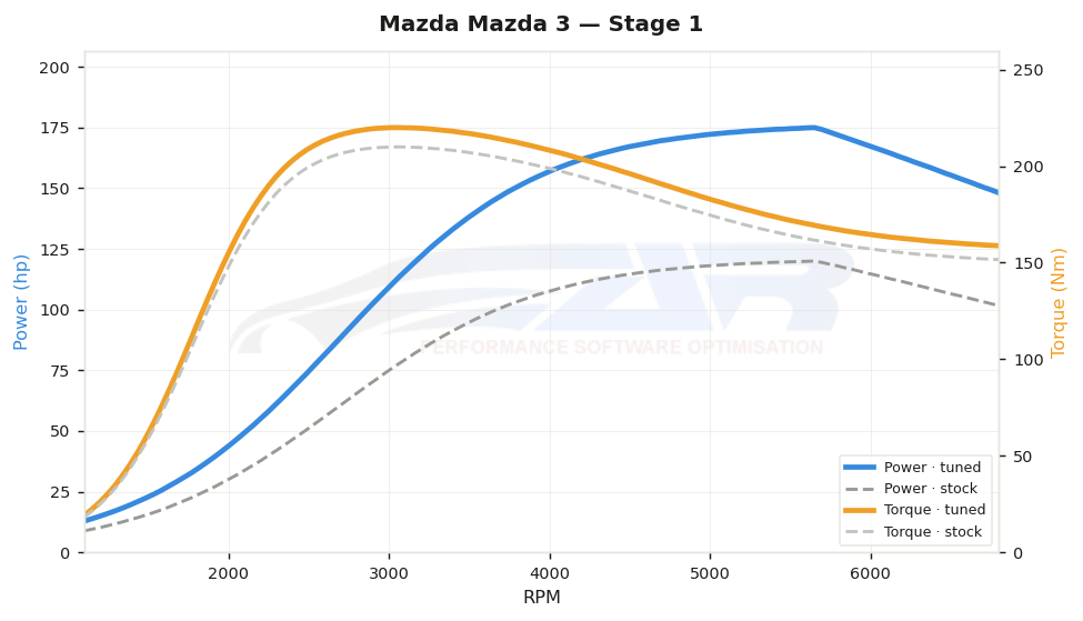 dyno graph