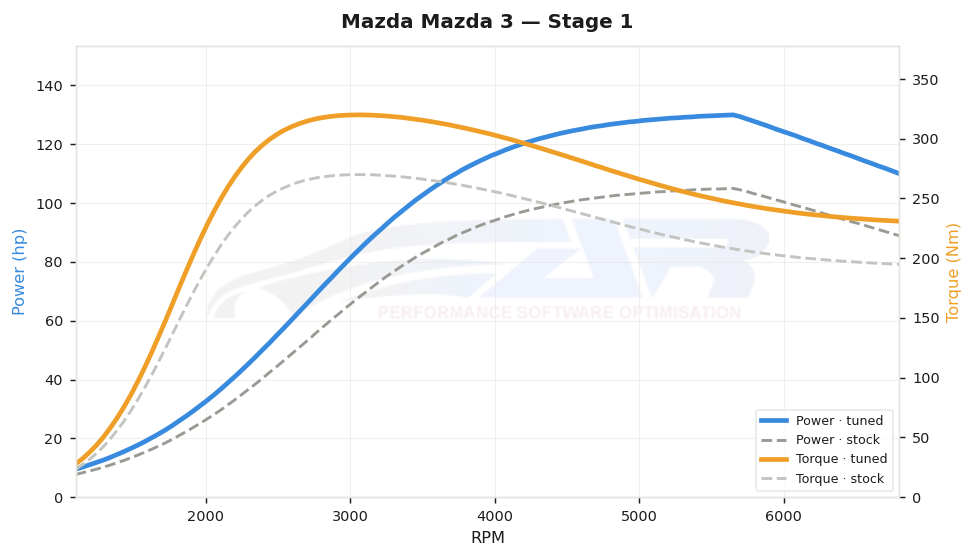 dyno graph