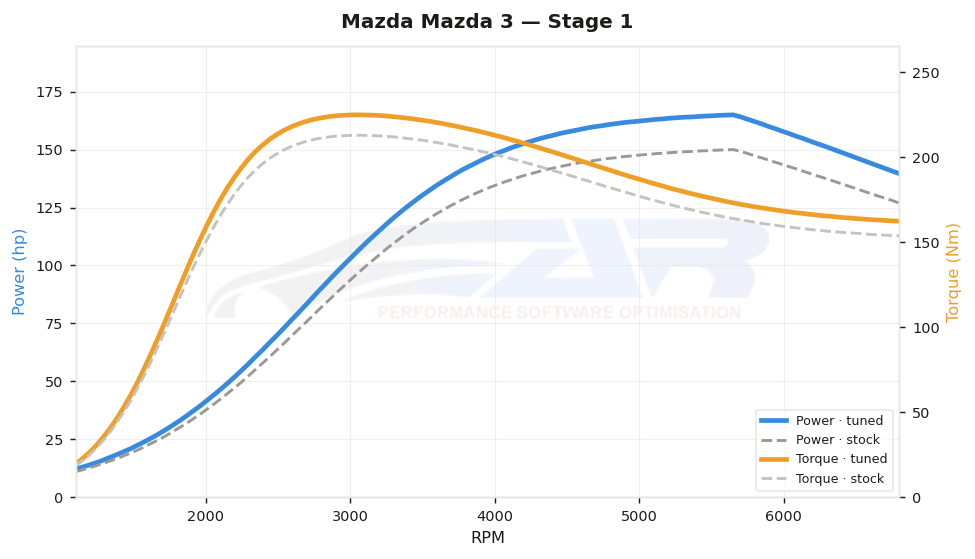 dyno graph