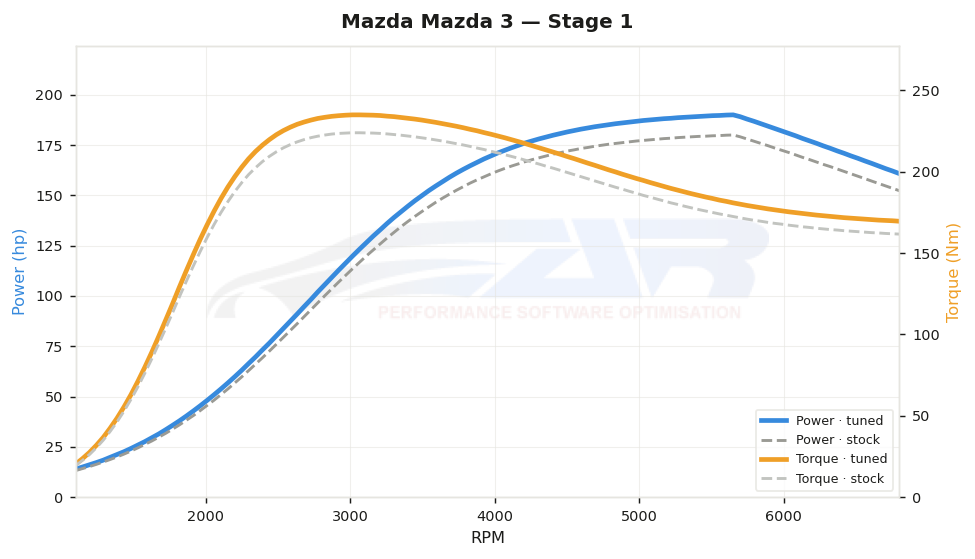 dyno graph