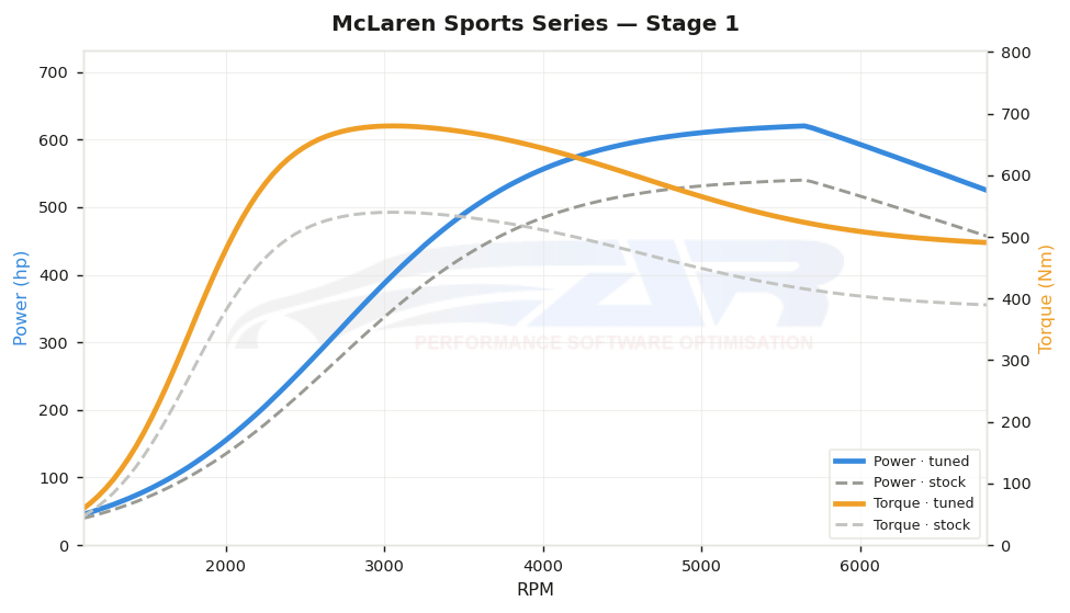 dyno graph