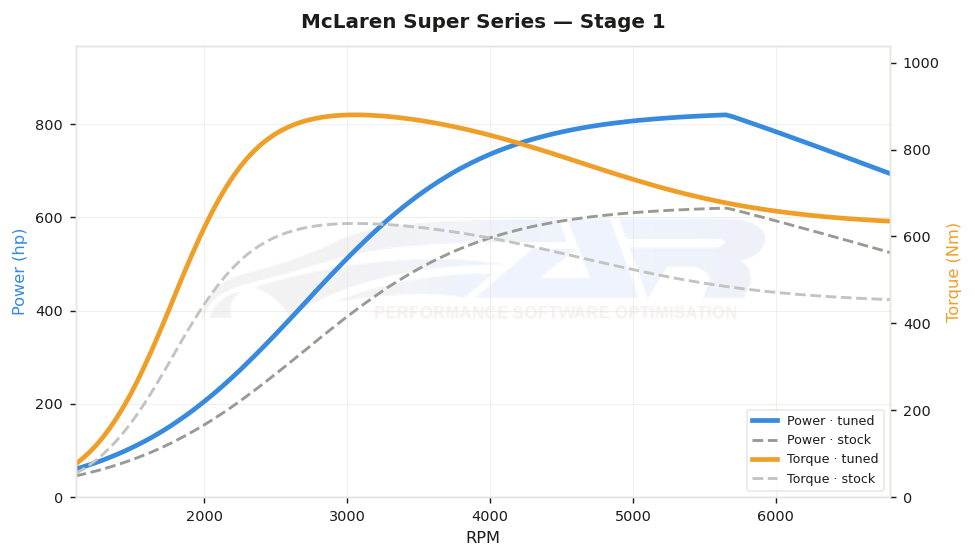 dyno graph