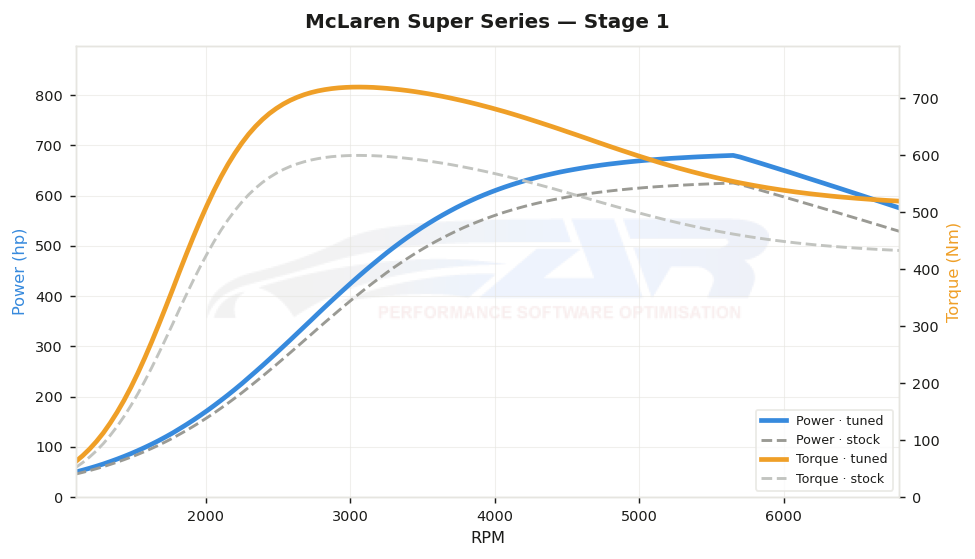 dyno graph