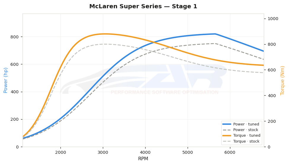 dyno graph