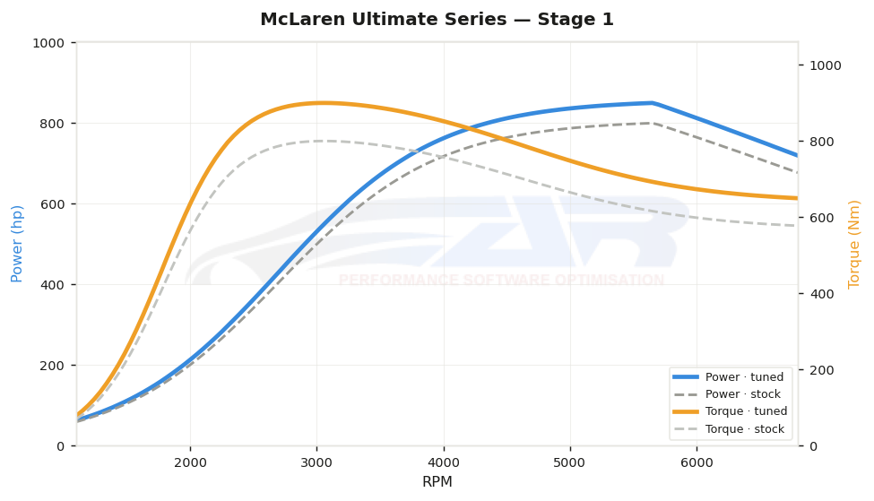 dyno graph