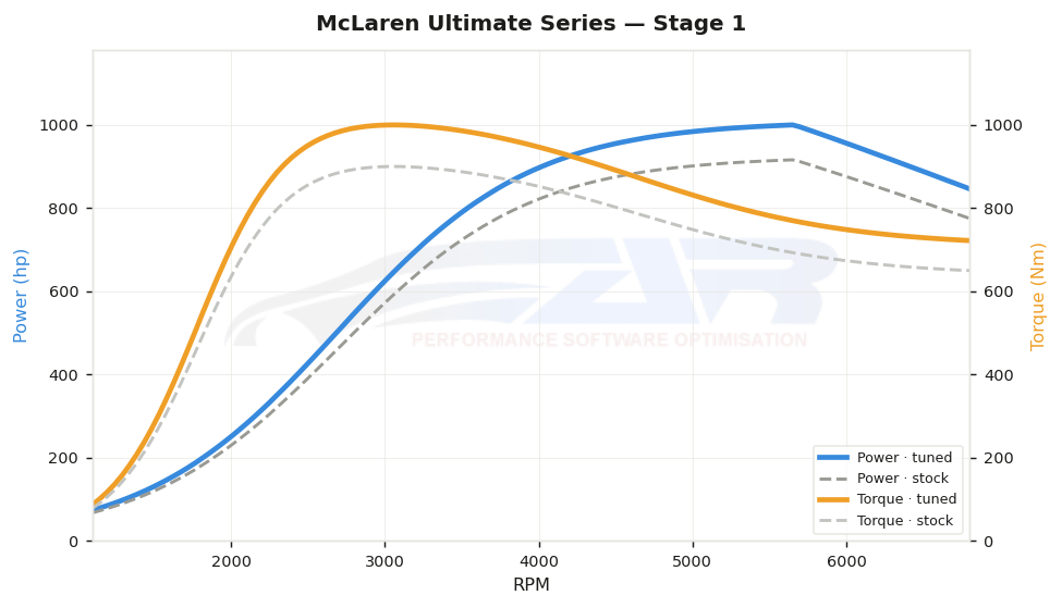 dyno graph