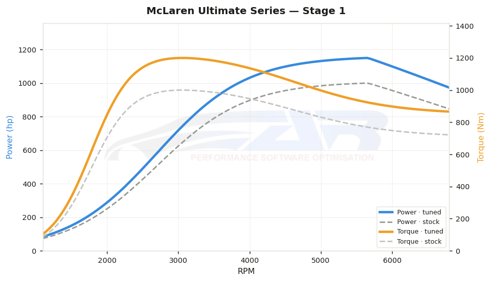 dyno graph