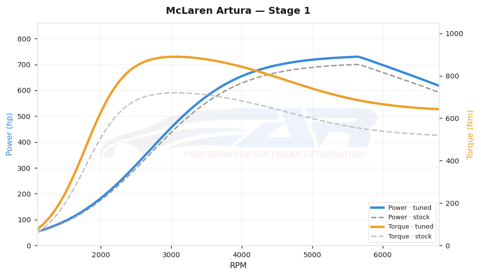 dyno graph
