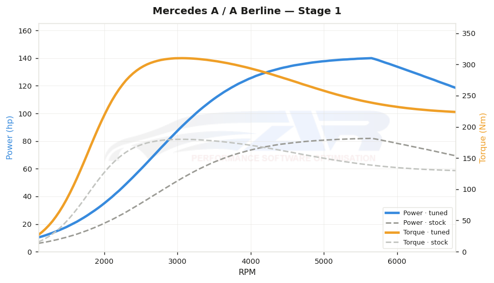 dyno graph