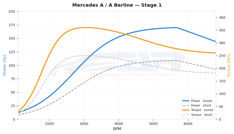 dyno graph