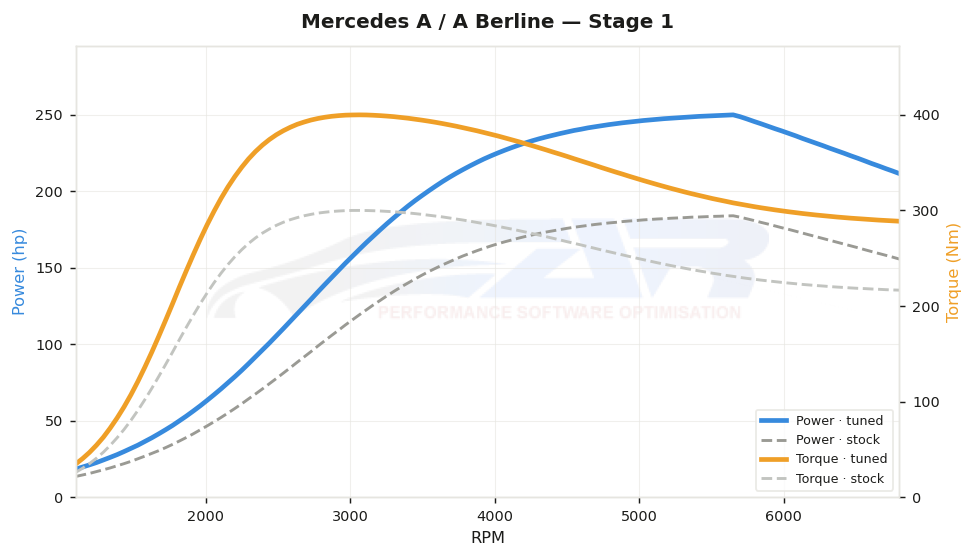 dyno graph