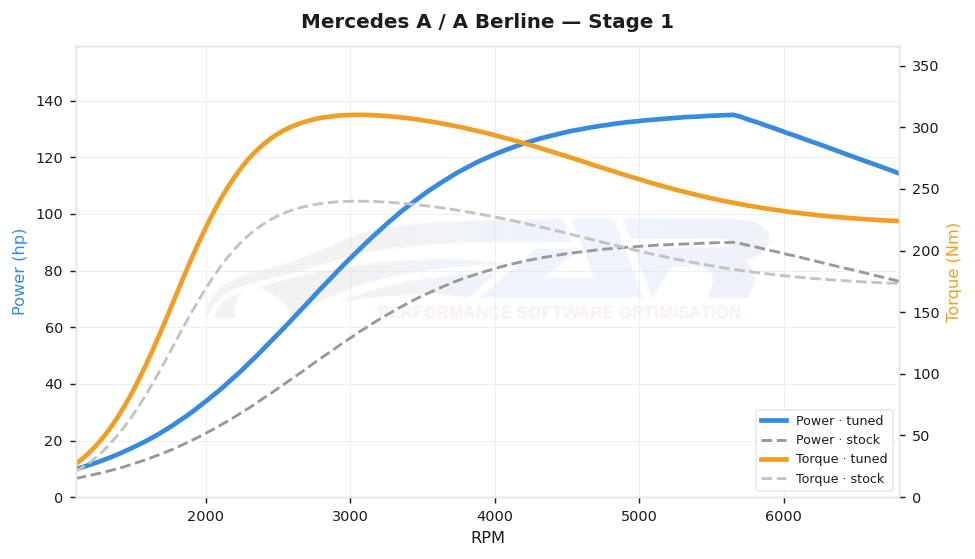 dyno graph