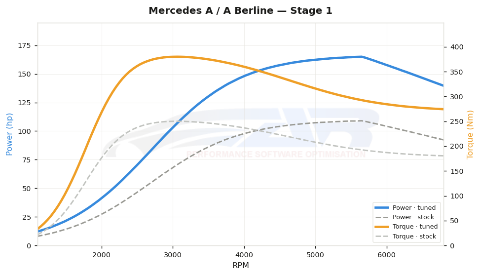 dyno graph