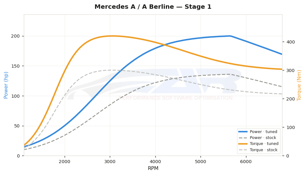 dyno graph