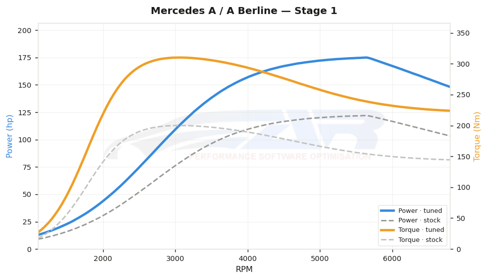 dyno graph