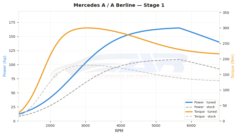 dyno graph
