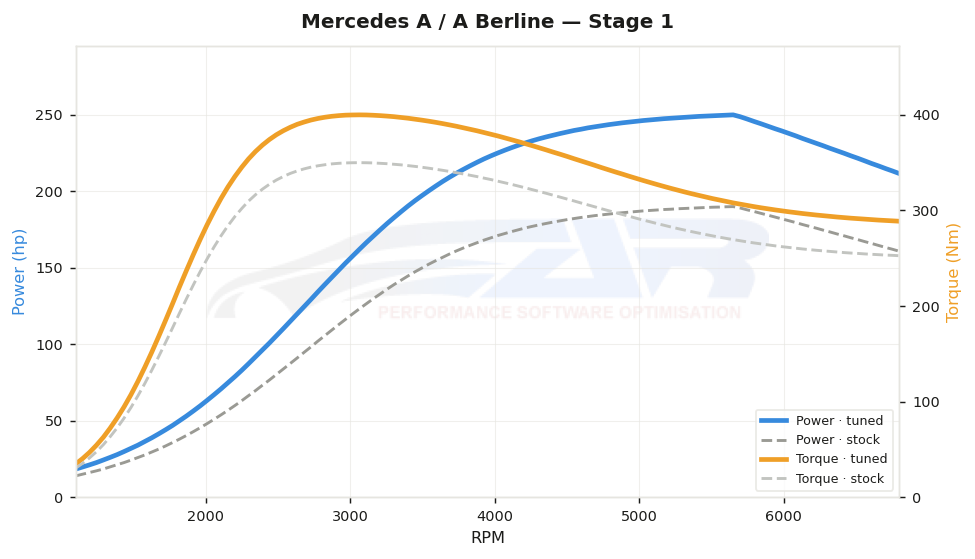 dyno graph