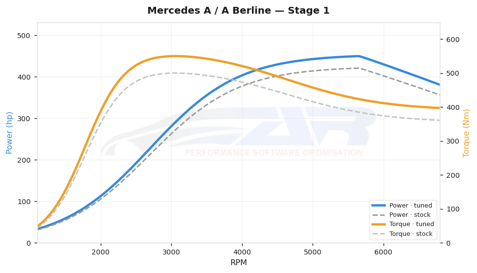 dyno graph