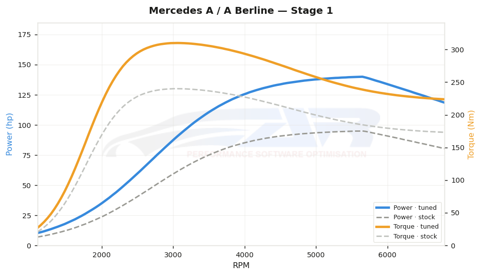 dyno graph
