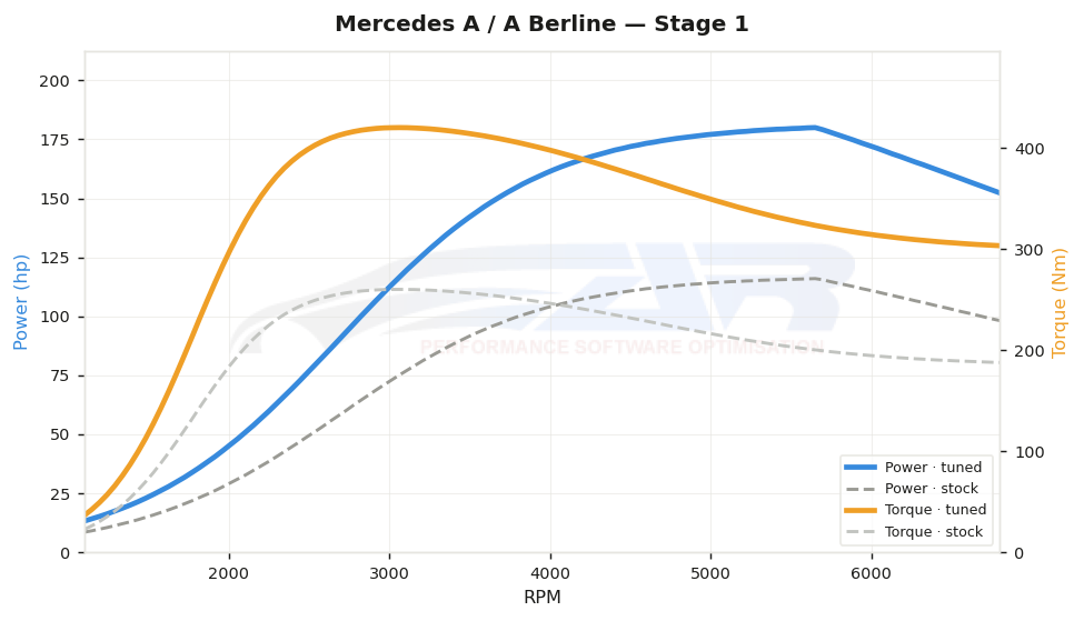 dyno graph