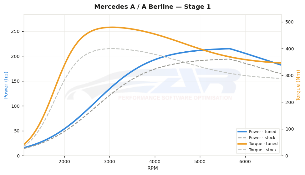 dyno graph