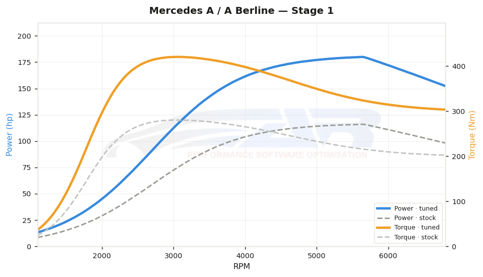 dyno graph