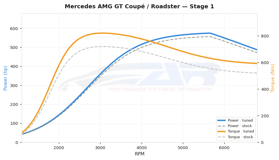 dyno graph