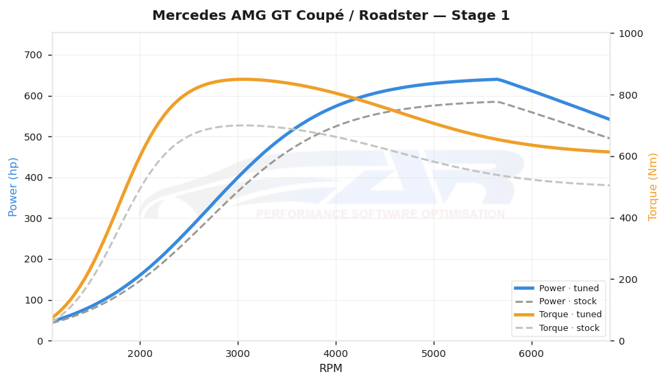 dyno graph