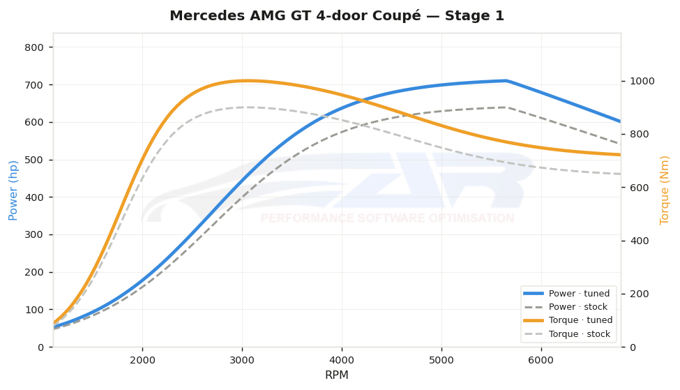 dyno graph