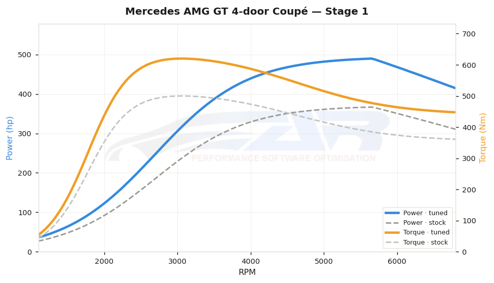 dyno graph