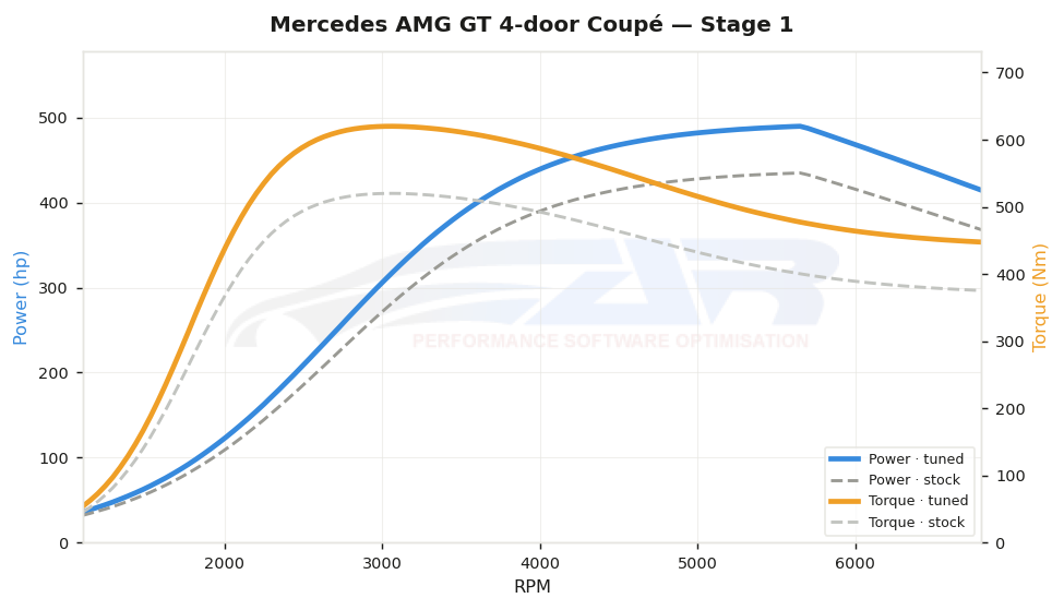 dyno graph