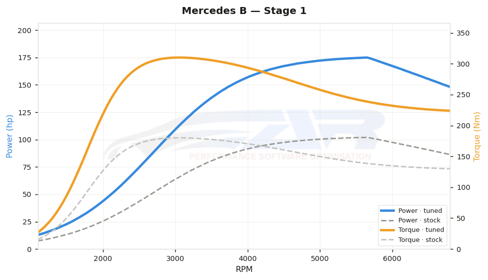 dyno graph