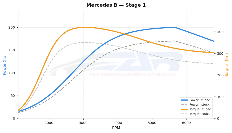 dyno graph