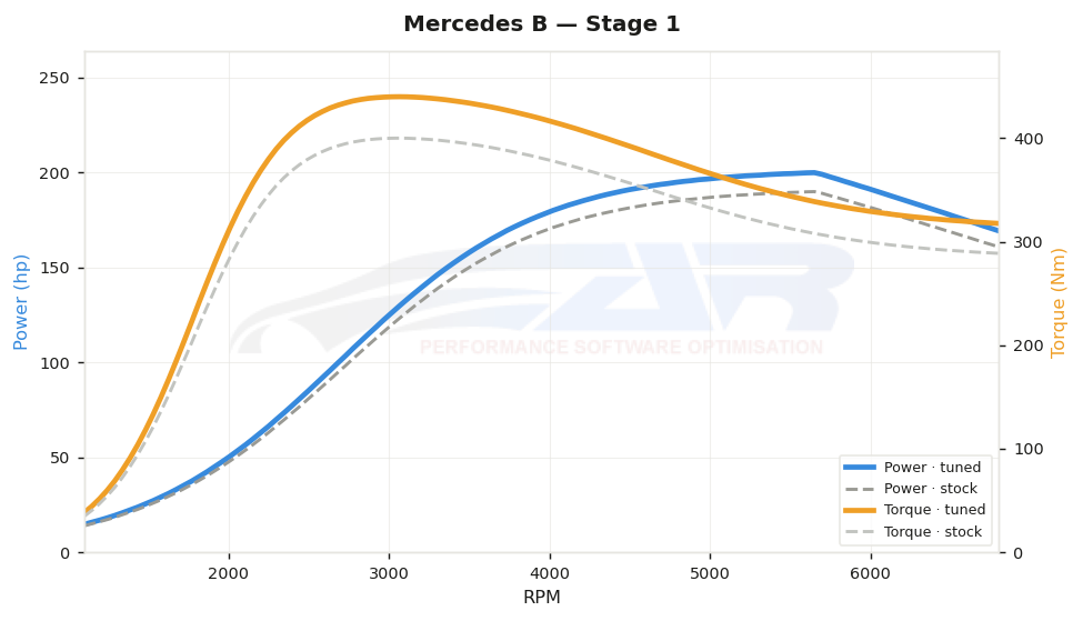 dyno graph
