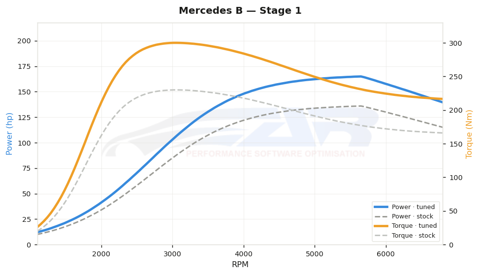 dyno graph